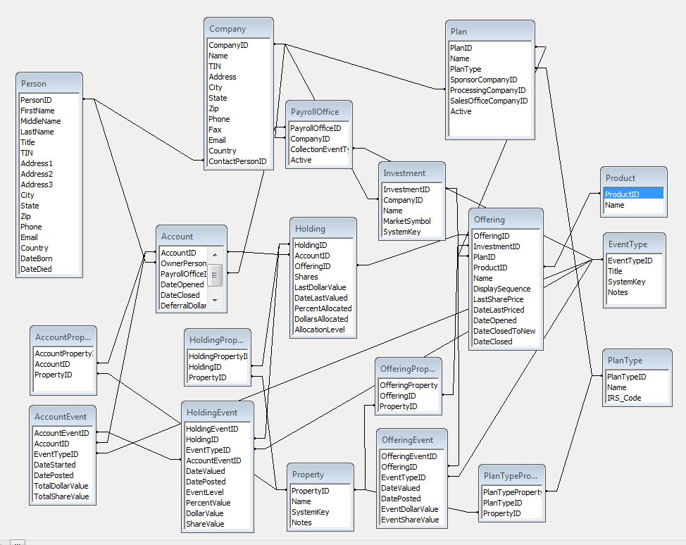 sample data model